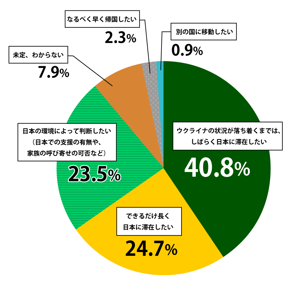 来日ウクライナ避難民へのアンケート「日本での滞在意向」の質問についての回答。ウクライナの状況が落ち着くまでは、しばらく日本に滞在したいと答えた人は40.8%。できるだけ長く日本に滞在したいと答えた人は24.7%。日本の環境によって判断したい(日本での支援の有無や、家族呼び寄せの可否など)と答えた人は23.5%。未定、わからないと答えた人は7.9%。なるべく早く帰国したいと答えた人は2.3%。別の国に移動したいと答えた人は0.9%。