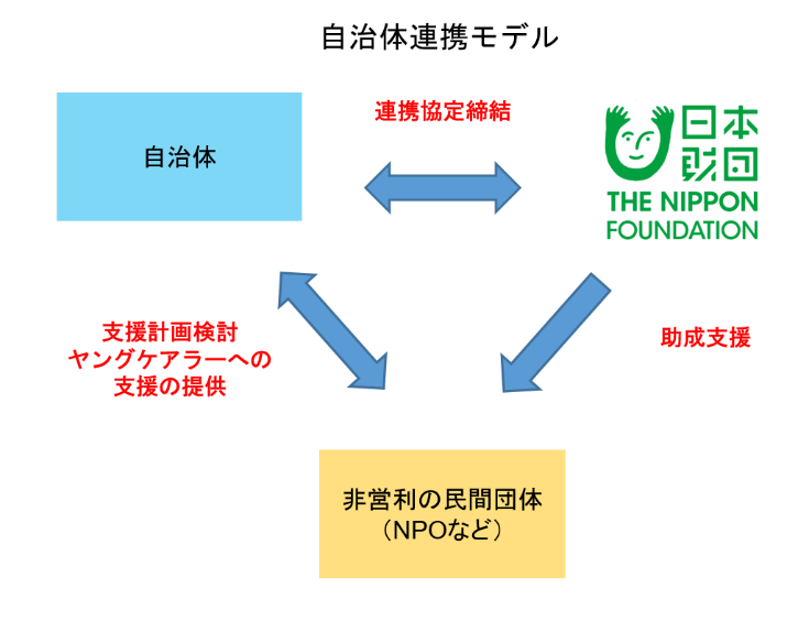 画像:自治体連携モデルの図。自治体は日本財団と連携協定を締結。日本財団は非営利の民間団体(NPOなど)に助成支援を行う。非営利の民間団体(NPOなど)は自治体と支援計画の検討、ヤングケアラーへの支援の提供を行う。