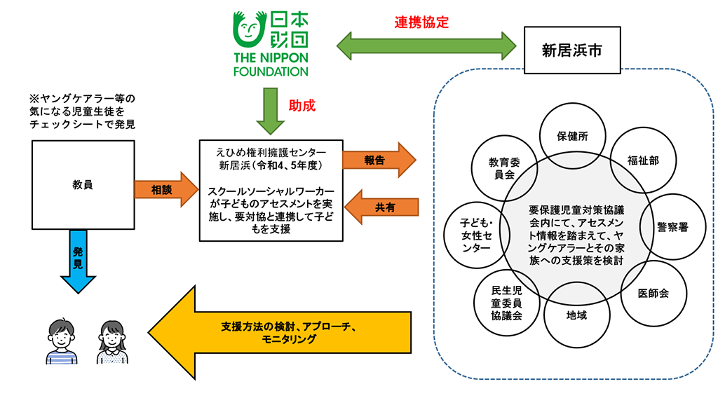 画像:役割の図。「日本財団」は、新居浜市に対して連携協定を結ぶ。そしてえひめ権利擁護センター新居浜に対しては助成を行う。令和4,5年度助成を受ける「えひめ権利擁護センター新居浜」は、スクールソーシャルワーカーが子どものアセスメントを実施し、要対協と連携して子どもを支援。そして新居浜市へは報告を行う。「新居浜市」は要保護児童対策協議会内にて、アセスメント情報を踏まえて、ヤングケアラーとその家族への支援策を検討する。そしてその情報をえひめ権利擁護センター新居浜と共有する。さらに、ヤングケアラーへ支援方法の検討、アプローチ、モニタリングなどを行う。「教員」はヤングケアラー等の気になる児童生徒をチェックシートで発見し、えひめ権利擁護センター新居浜に相談する。