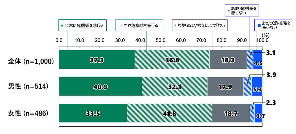 18歳意識調査の棒グラフ。少子高齢化についての考えの質問に回答した人の割合(%)。全体(n=1,000)で「非常に危機感を感じる」と答えた人は37.3%。「やや危機感を感じる」と答えた人は36.8%。「わからない/考えたことがない」と答えた人は18.3%。「あまり危機感を感じない」と答えた人は3.1%。「まったく危機感を感じない」と答えた人は4.5%。男性(n=514)で「非常に危機感を感じる」と答えた人は40.9%。「やや危機感を感じる」と答えた人は32.1%。「わからない/考えたことがない」と答えた人は17.9%。「あまり危機感を感じない」と答えた人は3.9%。「まったく危機感を感じない」と答えた人は5.3%。女性(n=486)で「非常に危機感を感じる」と答えた人は33.5%。「やや危機感を感じる」と答えた人は41.8%。「わからない/考えたことがない」と答えた人は18.7%。「あまり危機感を感じない」と答えた人は2.3%。「まったく危機感を感じない」と答えた人は3.7%。