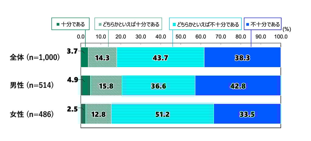 18歳意識調査の棒グラフ。少子高齢化に対する現在の政府の対応についての質問に回答した人の割合(%)。全体(n=1,000)で「十分である」と答えた人は3.7%。「どちらかといえば十分である」と答えた人は14.3%。「どちらかといえば不十分である」と答えた人は43.7%。「不十分である」と答えた人は38.3%。男性(n=514)で「十分である」と答えた人は4.9%。「どちらかといえば十分である」と答えた人は15.8%。「どちらかといえば不十分である」と答えた人は36.6%。「不十分である」と答えた人は42.8%。女性(n=486)で「十分である」と答えた人は2.5%。「どちらかといえば十分である」と答えた人は12.8%。「どちらかといえば不十分である」と答えた人は51.2%。「不十分である」と答えた人は33.5%。