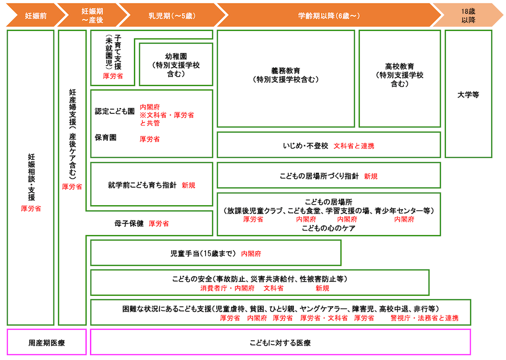 こども家庭庁の創設について(イメージ):
妊娠前
・妊娠相談・⽀援/厚労省
・周産期医療
↓
妊娠期〜産後
・妊産婦⽀援(産後ケア含む)/厚労省
・⼦育て⽀援(未就園児)/厚労省
・認定こども園/内閣府 ※⽂科省・厚労省と共管
・保育所/厚労省
・就学前こども育ち指針/新規
・⺟⼦保健/厚労省
・児童⼿当(15歳まで)/内閣府
・内閣府
・こどもの安全(事故防⽌/消費者庁・内閣府、災害共済給付/⽂科省、性被害防⽌等/新規)
・困難な状況にあるこども⽀援(児童虐待/厚労省 内閣府、貧困/厚労省 内閣府、ひとり親/厚労省、ヤングケアラー/厚労省・⽂科省 、障害児/厚労省、⾼校中退、⾮⾏等/警察庁・法務省と連携)
・周産期医療→こどもに対する医療
↓
乳幼児期(〜5歳)
・妊産婦⽀援(産後ケア含む)/厚労省
・幼稚園(特別⽀援学校を含む)
・⼦育て⽀援(未就園児)/厚労省
・認定こども園/内閣府 ※⽂科省・厚労省と共管
・保育所/厚労省
・就学前こども育ち指針/新規
・⺟⼦保健/厚労省
・児童⼿当(15歳まで)/内閣府
・内閣府
・こどもの安全(事故防⽌/消費者庁・内閣府、災害共済給付/⽂科省、性被害防⽌等/新規)
・困難な状況にあるこども⽀援(児童虐待/厚労省 内閣府、貧困/厚労省 内閣府、ひとり親/厚労省、ヤングケアラー/厚労省・⽂科省 、障害児/厚労省、⾼校中退、⾮⾏等/警察庁・法務省と連携)
・こどもに対する医療
↓
学齢期以降(6歳〜)
・義務教育(特別⽀援学校を含む)→⾼校教育(特別⽀援学校を含む)
・いじめ・不登校/⽂科省と連携
・こどもの居場所づくり指針/新規
・こどもの居場所
(放課後児童クラブ/厚労省、こども⾷堂/内閣府、学習⽀援の場/内閣府、⻘少年センター・内閣府 等)
児童⼿当(15歳まで)/内閣府
・内閣府
・こどもの安全(事故防⽌/消費者庁・内閣府、災害共済給付/⽂科省、性被害防⽌等/新規)
・困難な状況にあるこども⽀援(児童虐待/厚労省、貧困/内閣府、ひとり親/厚労省、ヤングケアラー/厚労省・⽂科省 、障害児/厚労省、⾼校中退、⾮⾏等/警察庁・法務省と連携)
・こどもに対する医療
↓
18歳以降
・大学等
・こどもに対する医療
