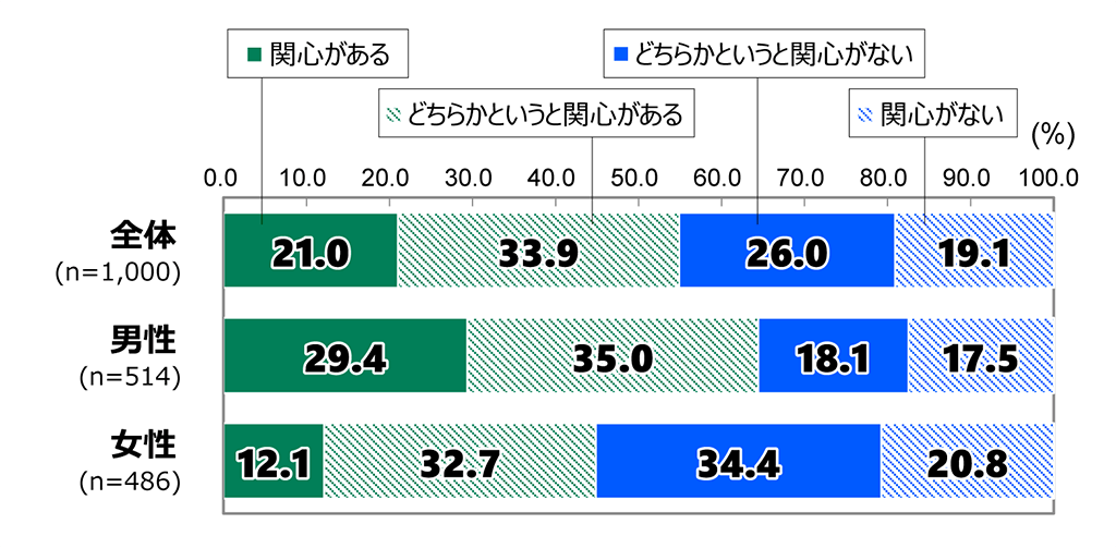 18歳意識調査の棒グラフ。「あなたは今の日本の政治について、どの程度関心がありますか。」の質問に回答した人の項目別割合(%)。全体(n=1,000)で「関心がある」と答えた人は21.0%。「どちらかというと関心がある」と答えた人は33.9%。「どちらかというと関心がない」と答えた人は26.0%。「関心がない」と答えた人は19.1%。男性(n=514)で「関心がある」と答えた人は29.4%。「どちらかというと関心がある」と答えた人は35.0%。「どちらかというと関心がない」と答えた人は18.1%。「関心がない」と答えた人は17.5%。女性(n=486)で「関心がある」と答えた人は12.1%。「どちらかというと関心がある」と答えた人は32.7%。「どちらかというと関心がない」と答えた人は34.4%。「関心がない」と答えた人は20.8%。