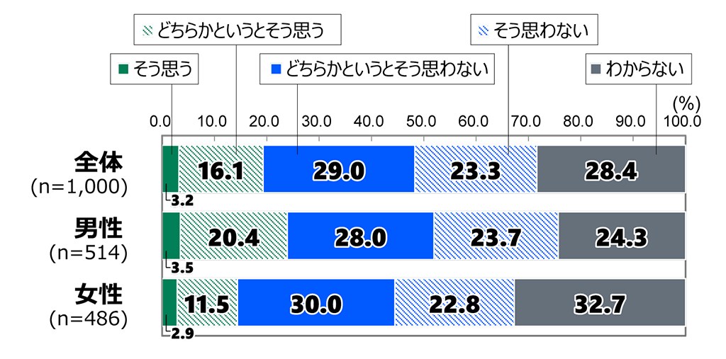 18歳意識調査の棒グラフ。「現状の国会は、有意義な政策論議の場となっていると思いますか。」の質問に回答した人の項目別割合(%)。全体(n=1,000)で「そう思う」と答えた人は3.2%。「どちらかというとそう思う」と答えた人は16.1%。「どちらかというとそう思わない」と答えた人は29.0%。「そう思わない」と答えた人は23.3%。「わからない」と答えた人は28.4%。男性(n=514)で「そう思う」と答えた人は3.5%。「どちらかというとそう思う」と答えた人は20.4%。「どちらかというとそう思わない」と答えた人は28.0%。「そう思わない」と答えた人は23.7%。「わからない」と答えた人は24.3%。女性(n=486)で「そう思う」と答えた人は2.9%。「どちらかというとそう思う」と答えた人は11.5%。「どちらかというとそう思わない」と答えた人は30.0%。「そう思わない」と答えた人は22.8%。「わからない」と答えた人は32.7%。