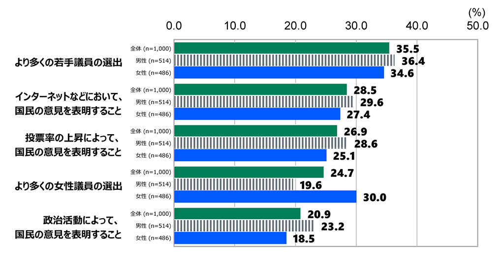 18歳意識調査の棒グラフ。「国会を現在よりもよく機能させるためには、何が必要だと思いますか」の各質問に回答した人の項目別割合(%)。「より多くの若手議員の選出」と答えた人は、全体(n=1,000)で35.5%。男性(n=514)で36.4%。女性(n=486)で34.6%。「インターネットなどにおいて、国民の意見を表明すること」と答えた人は、全体(n=1,000)で28.5%。男性(n=514)で29.6%。女性(n=486)で27.4%。「投票率の上昇によって、国民の意見を表明すること」と答えた人は、全体(n=1,000)で26.9%。男性(n=514)で28.6%。女性(n=486)で25.1%。「より多くの女性議員の選出」と答えた人は、全体(n=1,000)で24.7%。男性(n=514)で19.6%。女性(n=486)で30.0%。「政治活動によって、国民の意見を表明すること」と答えた人は、全体(n=1,000)で20.9%。男性(n=514)で23.2%。女性(n=486)で18.5%。