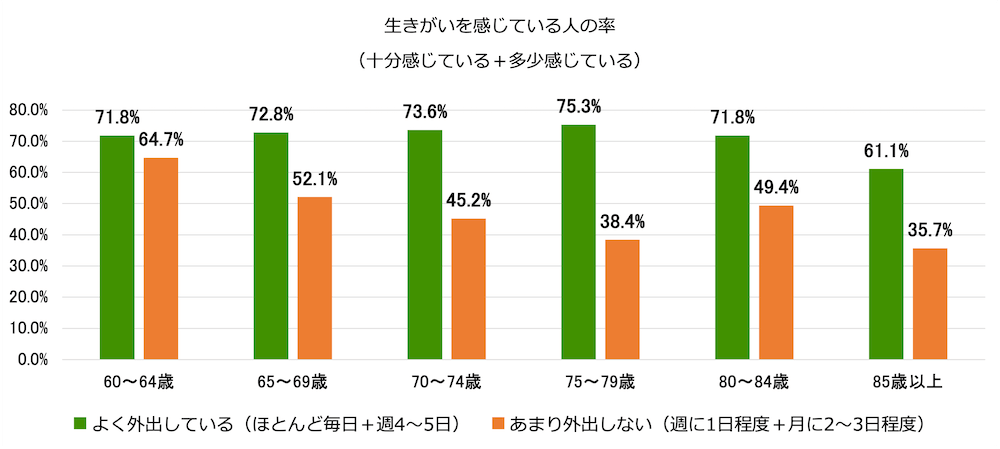 生きがいを感じている人の率を示す縦棒グラフ:
よく外出している(ほとんど毎日+週4〜5日)/60〜64歳71.8%、65〜69歳72.8%、70〜74歳73.6%、75〜79歳75.3%、80〜84歳1.8%、85歳以上61.1%
あまり外出しない(週に1日程度+月に2〜3日程度)/60〜64歳64.7%、65〜69歳52.1%、70〜74歳45.2%、75〜79歳38.4%、80〜84歳49.4%、85歳以上35.7%
