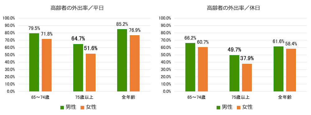 高齢者の外出率/平日を示す縦棒グラフ:
男性/65〜74歳79.5%、75歳以上64.7%、全年齢85.2%
女性/65〜74歳71.8%、75歳以上51.6%、全年齢76.9%
高齢者の外出率/休日を示す縦棒グラフ:
男性/65〜74歳66.2%、75歳以上49.7%、全年齢61.6%
女性/65〜74歳60.7%、75歳以上37.9%、全年齢58.4%