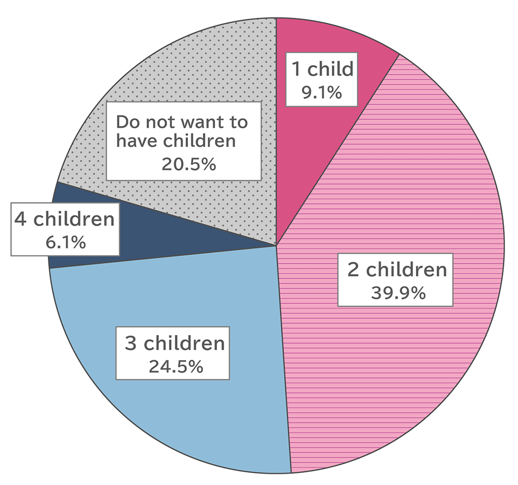 4th Awareness Survey of 10,000 Women Declining Birthrate and Raising