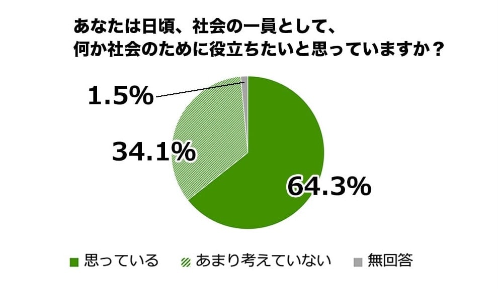円グラフ:あなたは日頃、社会の一員として、何か社会のために役立ちたいと思っていますか?
・思っている 64.3パーセント
・あまり考えていない 34.1パーセント
・無回答 1.5パーセント