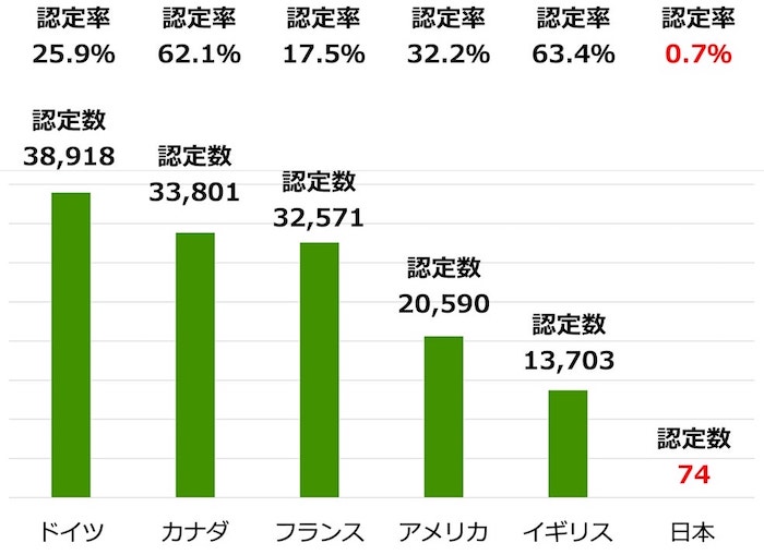 2021年の難民認定数各国比較を示す縦棒グラフ
ドイツの難民認定数 38,918人。認定率 25.9パーセント。
カナダの難民認定数 33,801人。認定率 62.1パーセント。
フランスの難民認定数 32,571人。認定率 17.5パーセント。
アメリカの難民認定数 20,590人。認定率 32.2パーセント。
イギリスの難民認定数 13,703人。認定率 63.4パーセント。
日本の難民認定数 74人。認定率 0.7パーセント。