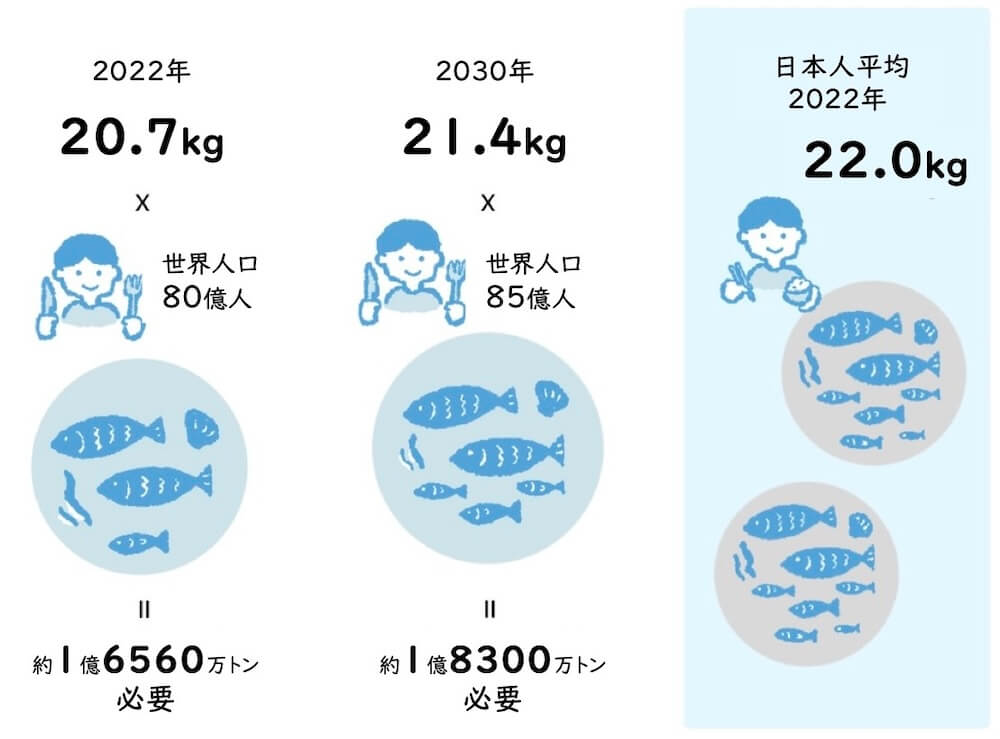 イラスト:
2022年 20.7kg×世界人口80億人=約1億6560万トン必要
2030年 21.4kg×世界人口85億人=約1億8300万トン必要
日本人平均 2022年 22.0kg