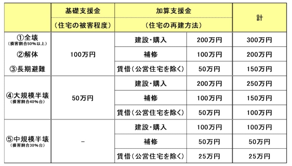 被災者生活再建支援金の支給額早見表:
1.全壊(損害割合50%以上) 2.解体 3.長期避難の場合
●基礎支援金(住宅被害程度)
100万円
●加算支援金(住宅の再建方法)
・建設・購入200万円。基礎支援金と合わせて計300万円
・補修100万円。基礎支援金と合わせて計200万円
・賃貸(公営住宅を除く)50万円。基礎支援金と合わせて計150万円
4.大規模半壊
●基礎支援金(住宅被害程度)
50万円
●加算支援金(住宅の再建方法)
・建設・購入200万円。基礎支援金と合わせて計250万円
・補修・100万円。基礎支援金と合わせて計150万円
・賃貸(公営住宅を除く)50万円。基礎支援金と合わせて計100万円
5.中規模半壊
●基礎支援金(住宅被害程度)
なし
●加算支援金(住宅の再建方法)
・建設・購入100万円
・補修50万円