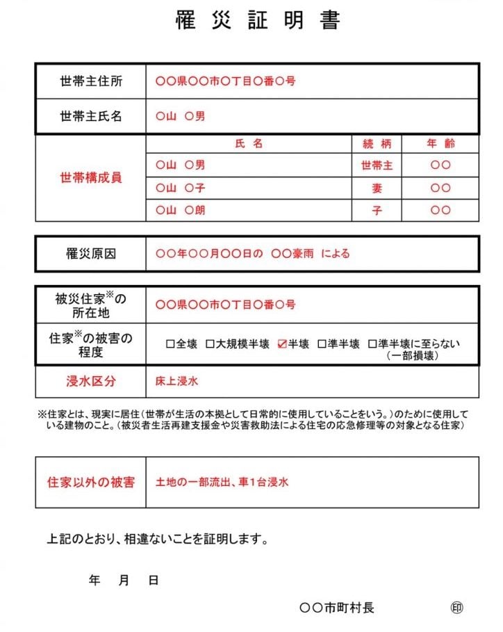 罹災証明書の記入項目:
・世帯主住所
・世帯主氏名
・世帯構成員(氏名と続柄)
・罹災原因
・被災住家(※)の所在地
・住家(※)の被害の程度 チェック項目:全壊、大規模半壊、半壊、準半壊、準半壊に至らない(一部半壊)
※住家とは、現実に居住(世帯が生活の本拠として日常的に使用していることをいう)のために使用している建物のこと。(被災者生活再建支援金や災害救助法による住宅の応急修理等の対象となる住家)
・浸水区分
・住家以外の被害
役所の記入欄:
上記の通り、相違ないことを証明します。
年月日 市町村長の署名と捺印欄