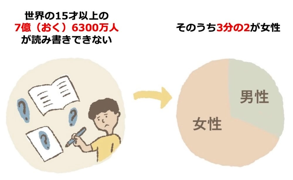 世界の15才のうち7億6,300万人が読み書きできない。
そのうち3分の2が女性。
左のイラスト:読み書きができない子ども
右のイラスト:3分の2が女性、3分の1が男性を示す円グラフ