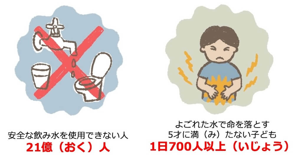 ＜左＞
安全な飲み水を使用できない人、21億人
イラスト：水道、トイレの上に×マーク
＜右＞
・よごれた水で命を落とす子ども、1日70人以上
イラスト：お腹を壊し痛がる子ども
