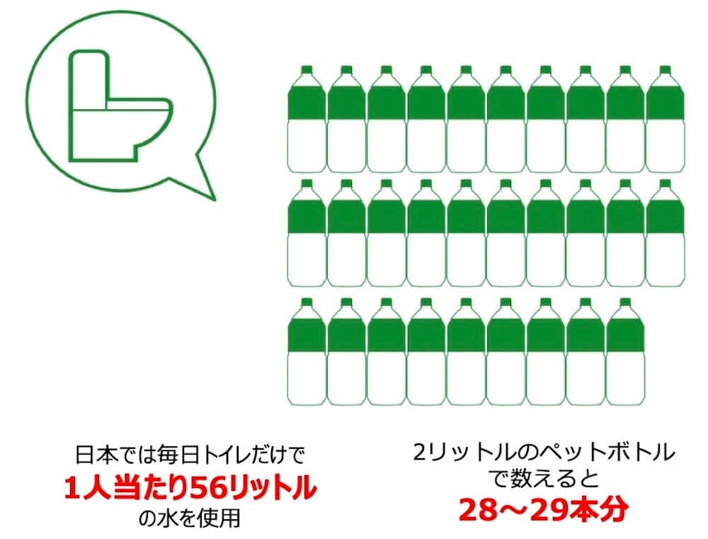 ・日本では毎日トイレだけで1人当たり56リットルの水を使用
・2リットルのペットボトルで数えると28〜29本分

