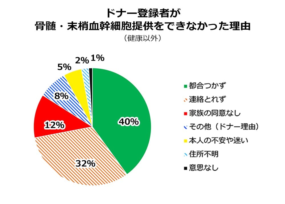 グラフ:ドナー登録者が健康面以外で骨髄・末梢血幹細胞提供をできなかった理由
都合つかず 40パーセント、連絡とれず 32パーセント、家族の同意なし 12パーセント、その他(ドナー理由) 8パーセント、本人の不安や迷い 5パーセント、住所不明 2パーセント、意思なし 1ーセント