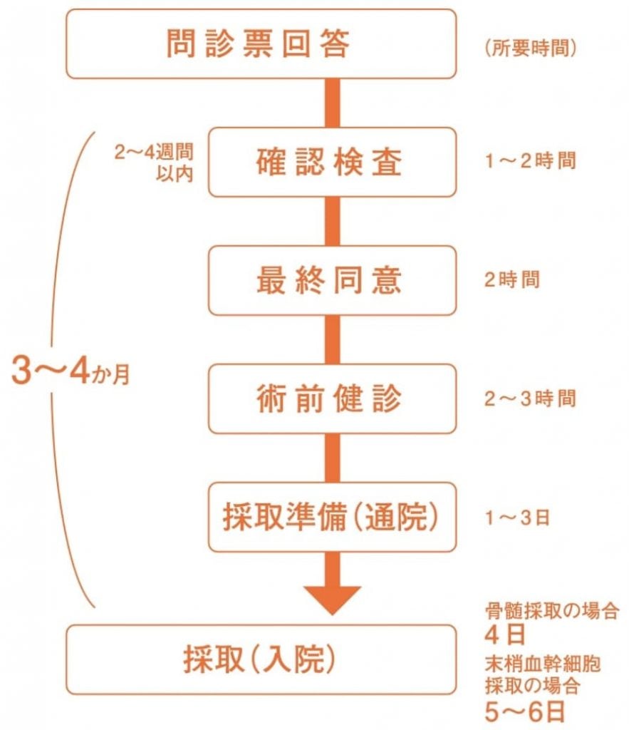 提供までの所要時間を示した図。
問診票回答
確認調査(所要時間 1〜2時間)
最終同意(所要時間 2時間)
術前検診(所要時間 2〜3時間)
採取準備(通院)(所要時間 1〜3日)
採取(入院)(所要時間 骨髄接種の場合4日、末梢血幹細胞採取の場合5〜6日)
合計 3〜4カ月