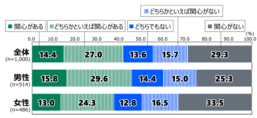 18歳意識調査の棒グラフ。「投資による資産形成への関心」の質問に回答した人の項目別割合（%）。全体（n=1,000）で「関心がある」と答えた人は14.4%。「どちらかといえば関心がある」と答えた人は27.0%。「どちらでもない」と答えた人は13.6%。「どちらかといえば関心がない」と答えた人は15.7%。「関心がない」と答えた人は29.3%。男性（n=514）で「関心がある」と答えた人は15.8%。「どちらかといえば関心がある」と答えた人は29.6%。「どちらでもない」と答えた人は14.4%。「どちらかといえば関心がない」と答えた人は15.0%。「関心がない」と答えた人は25.3%。女性（n=486）で「関心がある」と答えた人は13.0%。「どちらかといえば関心がある」と答えた人は24.3%。「どちらでもない」と答えた人は12.8%。「どちらかといえば関心がない」と答えた人は16.5%。「関心がない」と答えた人は33.5%。