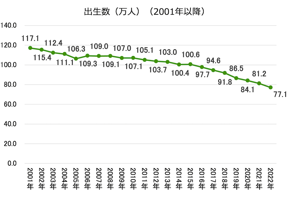 出生数(万人)(2001年以降)を示す折れ線グラフ
2001年117.1万人
2002年115.4万人
2003年112.4万人
2004年111.1万人
2005年106.3万人
2006年109.3万人
2007年109.0万人
2008年109.1万人
2009年107.0万人
2010年107.1万人
2011年105.1万人
2012年103.7万人
2013年103.0万人
2014年100.4万人
2015年100.6万人
2016年97.7万人
2017年94.6万人
2018年91.8万人
2019年86.5万人
2020年84.1万人
2021年81.2万人
2022年77.1万人