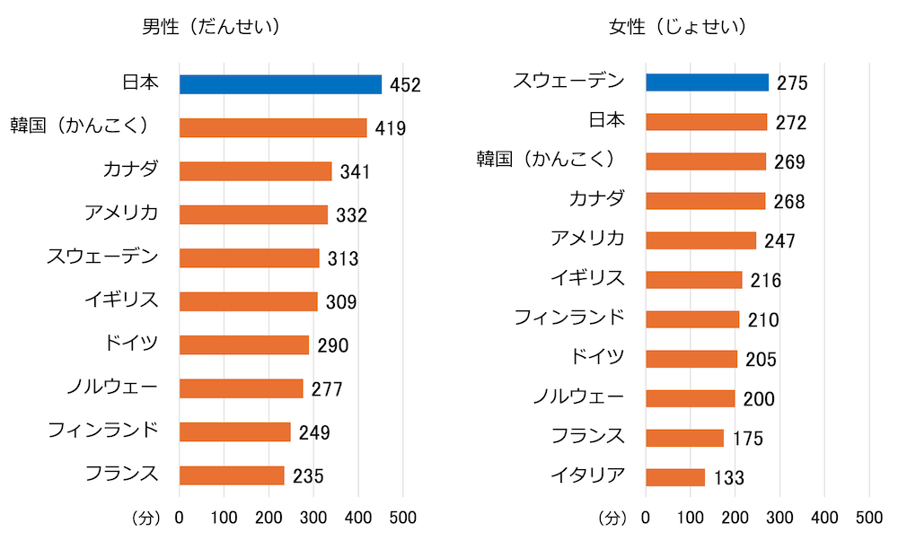 生活時間の国際比較を示す横棒グラフ:
男性
日本452分
韓国419分
カナダ341分
アメリカ332分
スウェーデン313分
イギリス309分
ドイツ290分
ノルウェー277分
フィンランド249分
フランス235分
イタリア221分
女性
スウェーデン275分
日本272分
韓国269分
カナダ268分
アメリカ247分
イギリス216分
フィンランド210分
ドイツ205分
ノルウェー200分
フランス175分
イタリア133分