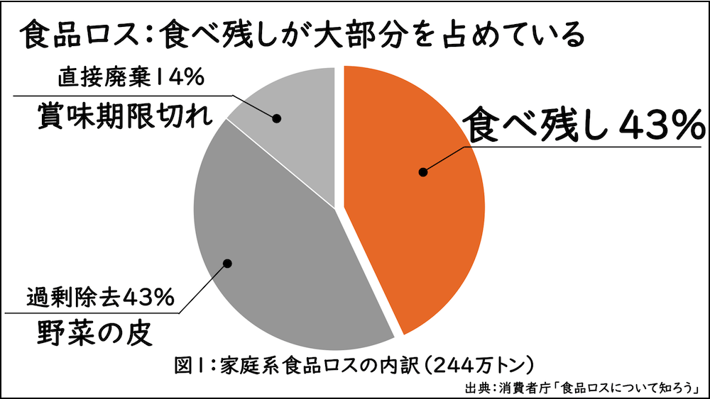 円グラフ:
食品ロス:食べ残しが大部分を占めている
図1:家庭系食品ロスの内訳(244万トン)
・食べ残し/43%
・過剰除去(野菜の皮)43%
・直接廃棄(賞味期限切れ)/14%
出典:消費者庁「食品ロスについて知ろう」