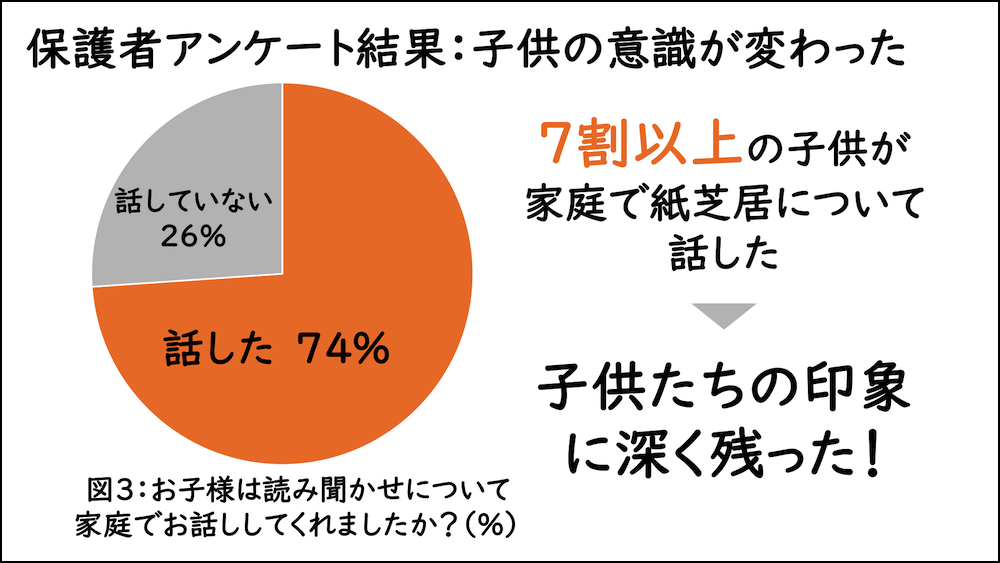保護者アンケート結果:子どもの意識が変わった
図3:お子様は読み聞かせについて家庭でお話ししてくれましたか?(%)
・話した74%
・話していない26%
7割以上の子どもが家庭で紙芝居について話した→子どもたちの印象に深く残った