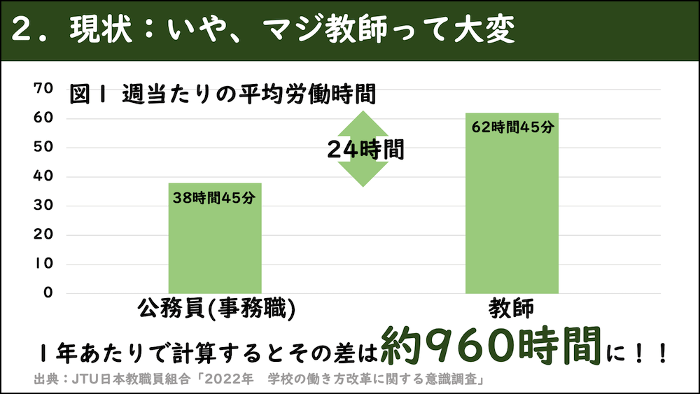 資料2.「現状:いや、マジ教師って大変」
図1 1週当たりの平均労働時間
公務員(事務員)/38時間45分
教師/62時間45分
その差、24時間。
1年当たりで計算するとその差は約960時間に!!
出典:JTU日本教職員組合「2022年 学校の働き方改革に関する意識調査」
