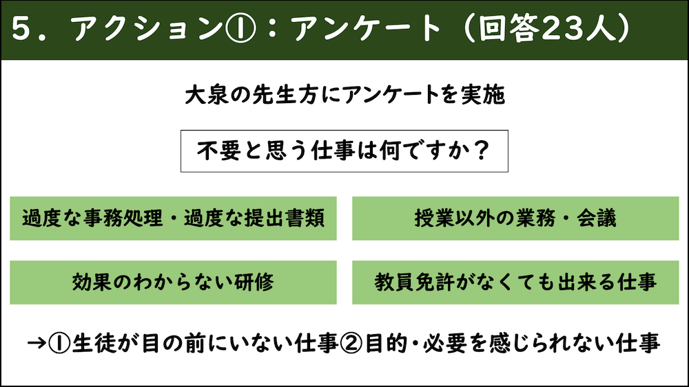 資料5.アクション①:アンケート(回答23人)
大泉の先生方にアンケートを実施
問い「不要と思う仕事は何ですか?」
・過度な事務処理・過度な提出書類
・授業以外の業務・会議
・効果のわからない研修
・教員免許がなくても出来る仕事
→①生徒が目の前にいない仕事 ②目的・必要を感じられない仕事