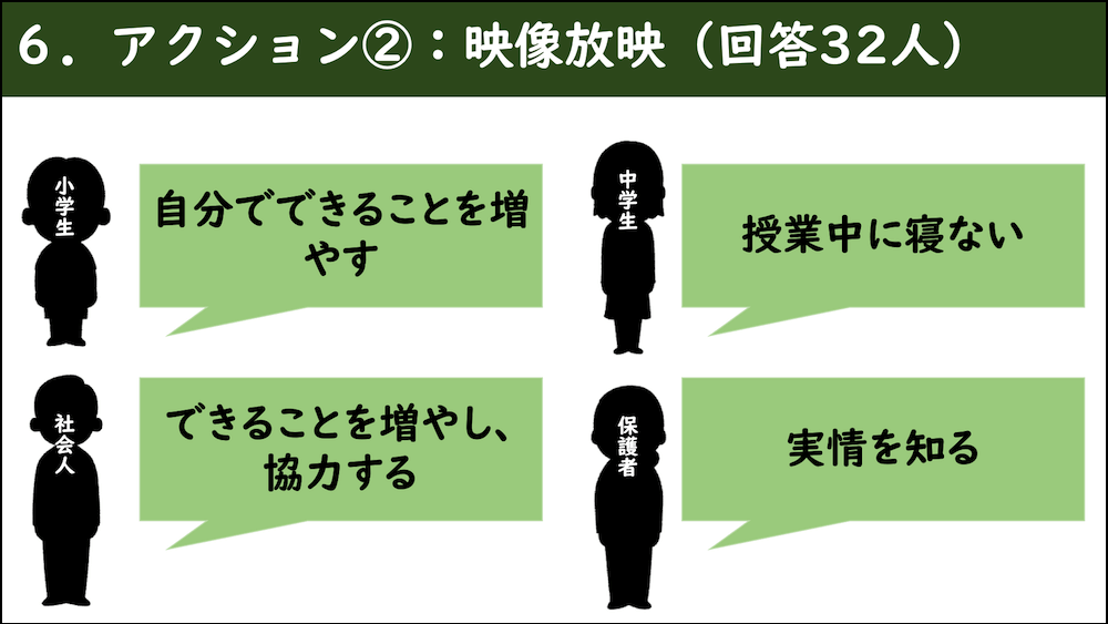 資料6.アクション②:映像放映(回答32人)
・自分でできることを増やす
・授業中に寝ない
・できることを増やし、協力する
・実情を知る