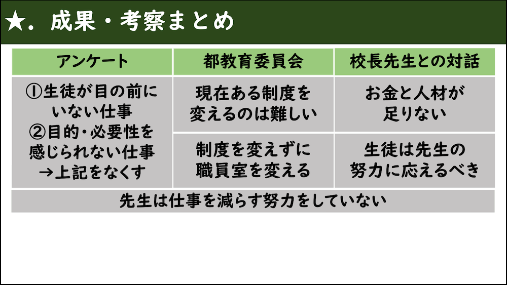 資料.成果・考察まとめ
〈アンケート〉
①生徒が目の前にいない仕事
②目的・必要性を感じられない仕事→
→上記をなくす
〈都教育委員会〉
・現在ある制度を変えるのは難しい
・制度を変えずに職員室を変える
〈校長先生との対話〉
・お金と人材が足りない
・生徒は先生の努力に応えるべき
先生は仕事を減らす努力をしていない