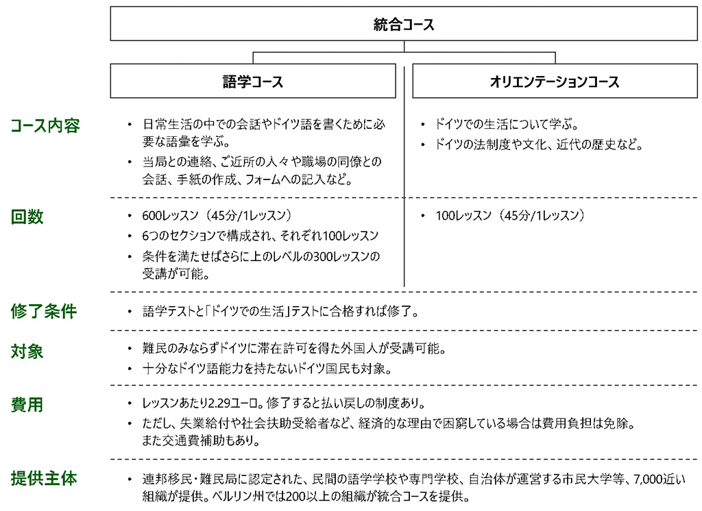 画像:ドイツで統合コースについて。統合コースには語学コースとオリエンテーションコースがある。語学コースは、コース内容として、・日常生活の中での会話やドイツ語を書くために必要な語彙を学ぶ。・当局との連絡、ご近所の人々や職場の同僚との会話、手紙の作成、フォームへの記入なども学ぶ。回数は・600レッスン(45分/1レッスン)・6つのセクションで構成され、それぞれ100レッスン・条件を満たせばさらに上のレベルの300レッスンの受講が可能。オリエンテーションコースは、コース内容として、・ドイツでの生活について学ぶ。・ドイツの法制度や文化、近代の歴史なども学ぶ。回数は・100レッスン(45分/1レッスン)修了条件はどちらのコースも共通で、語学テストと「ドイツでの生活」テストに合格すれば修了。対象はどちらのコースも共通で、・難民のみならずドイツに滞在許可を得た外国人が受講可能。・十分なドイツ語能力を持たないドイツ国民も対象。費用はどちらのコースも共通で・レッスンあたり2.29ユーロ。修了すると払い戻しの制度あり。・ただし、失業給付や社会扶助受給者など、経済的な理由で困窮している場合は費用負担は免除。また交通費補助もあり。提供主体はどちらのコースも共通で、・連保移民難民局に認定された、民間の語学学校や専門学校、自治体が運営する市民大学等、7,000近い組織が提供。ベルリン州では200以上の組織が統合コースを提供。