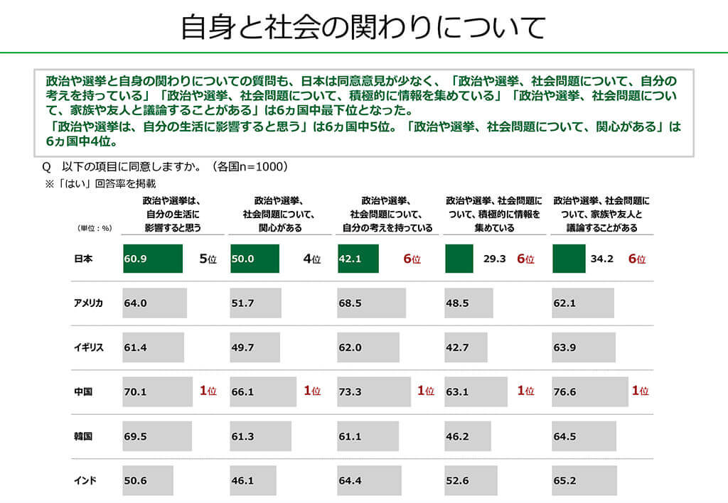 18歳意識調査の棒グラフ。設問1「政治や選挙は、自分の生活に影響すると思う」で「はい」と回答した人の割合は、日本60.9%で5位。アメリカ64.0%。イギリス61.4%。中国70.1%で1位。韓国69.5%。インド50.6%。設問2「政治や選挙、社会問題について、関心がある」で「はい」と回答した人の割合は、日本50.0%で4位。アメリカ51.7%。イギリス49.7%。中国66.1%で1位。韓国61.3%。インド46.1%。設問3「政治や選挙、社会問題について、自分の考えを持っている」で「はい」と回答した人の割合は、日本42.1%で6位。アメリカ68.5%。イギリス62.0%。中国73.3%で1位。韓国61.1%。インド64.4%。設問4「政治や選挙、社会問題について、積極的に情報を集めている」で「はい」と回答した人の割合は、日本29.3%で6位。アメリカ48.5%。イギリス42.7%。中国63.1%で1位。韓国46.2%。インド52.6%。設問5「政治や選挙、社会問題について、家族や友人と議論することがある」で「はい」と回答した人の割合は、日本34.2%で6位。アメリカ62.1%。イギリス63.9%。中国76.6%で1位。韓国64.5%。インド65.2%。政治参加意識(各国n=1,000、各項目に「はい」と答えた人の割合)