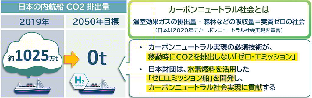 画像:「船舶分野におけるカーボンニュートラルの取り組み」概要図。画像左側に、「日本の内航船CO2排出量」「2019年では約1,025万トン」「2050年目標では排出量0トン」の文字。画像右側に「カーボンニュートラル社会とは、温室効果ガスの排出量-森林などの吸収量=実質ゼロの社会(日本は2020年にカーボンニュートラル社会実現を宣言)」「・カーボンニュートラル実現の必須技術が、移動時にCO2を排出しない『ゼロ・エミッション』、・日本財団は、水素燃料を活用した『ゼロ・エミッション船』を開発し、カーボンニュートラル社会実現に貢献する」の文字。