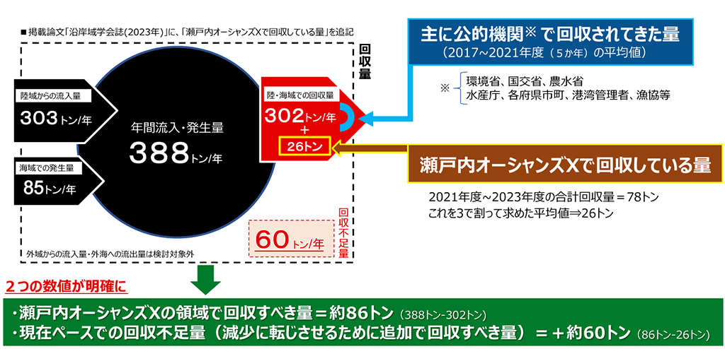 4県における海洋ごみの現状の概要図。掲載論文「沿岸域学会誌(2023年)」の「瀬戸内オーシャンズXで回収している量」より追記。陸域からの海洋ごみ流入量は年303トン。さらに海域での海洋ごみ発生量は年85トン。合計の年間流入・発生量は年388トン。そして陸・海域での海洋ごみ回収量のうち、年302トンは、主に環境省、国交省、農水省、水産庁、各府県市町、港湾管理者、漁協等の公的機関で回収されてきた量(2017~2021年度5カ年の平均値)。26トンは瀬戸内オーシャンズXで回収している量(2021年度~2023年度の瀬戸内オーシャンズXでの合計回収量は78トン。これを3県で割って求めた平均値26トン)海洋ごみ総流入発生量から回収量を差し引いた、回収不足量は年60トン。(外域からの流入量・外海への流出量は検討対象外)今回の調査により、瀬戸内オーシャンズXの領域で回収すべき量は約86トン(388トン-302トン)、現在ペースでの回収不足量(減少に転じさせるために追加で回収すべき量)は+約60トン(86トン-26トン)という、2つの数値が明確になった。