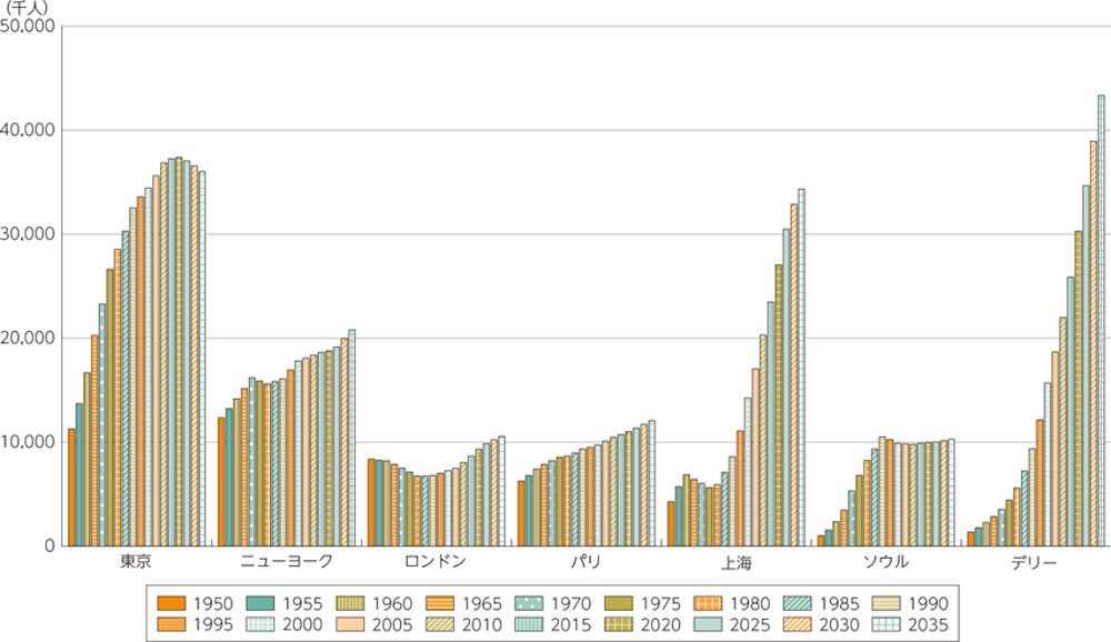 東京:1950年1127万5000人、1955年1371万3000人、1960年1667万9000人、1965年2028万4000人、1970年2329万8000人、1975年2661万5000人、1980年2854万9000人、1985年3030万4000人、1990年3253万人、1995年3358万7000人、2000年3445万人、20005年3562万2000人、2010年3686万人、2015年3725万6000人、2020年3739万3000人、2025年3703万6000人、2030年3657万4000人、2035年3601万4000人
ニューヨーク:1950年1233万8000人、1955年1321万9000人、1960年1416万4000人、1965年1517万7000人、1970年1619万1000人、1975年1588万000人、1980年1560万1000人、1985年1582万7000人、1990年1608万6000人、1995年1694万3000人、2000年1781万3000人、2005年1808万7000人、2010年1836万5000人、2015年1864万8000人、2020年1880万4000人、2025年1915万4000人、2030年1995万8000人、2035年2081万7000人
ロンドン:1950年836万1000人、1955年827万8000人、1960年819万6000人、1965年786万9000人、1970年750万9000人、1975年712万4000人、1980年675万1000人、1985年674万1000人、1990年679万4000人、1995年703万人、2000年727万3000人、20005年750万1000人、2010年804万4000人、2015年866万1000人、2020年930万4000人、2025年984万1000人、2030年1022万8000人、2035年1055万6000人
パリ:1950年628万3000人、1955年679万6000人、1960年741万1000人、1965年785万5000人、1970年820万8000人、1975年855万8000人、1980年866万9000人、1985年895万6000人、1990年933万000人、1995年951万000人、2000年973万7000人、20005年1009万2000人、2010年1046万000人、2015年1073万4000人、2020年1101万7000人、2025年1134万7000人、2030年1171万人、2035年1206万5000人
上海:1950年428万8000人、1955年571万3000人、1960年686万5000人、1965年642万8000人、1970年605万2000人、1975年565万8000人、1980年592万8000人、1985年709万6000人、1990年860万6000人、1995年1107万2000人、2000年1424万7000人、20005年1705万6000人、2010年2031万4000人、2015年2348万2000人、2020年2705万8000人、2025年3048万2000人、2030年3286万9000人、2035年3434万1000人
ソウル:1950年102万1000人、1955年155万3000人、1960年236万1000人、1965年345万2000人、1970年531万2000人、1975年680万8000人、1980年824万4000人、1985年933万4000人、1990年1051万8000人、1995年1025万6000人、2000年987万9000人、20005年982万2000人、2010年979万6000人、2015年989万7000人、2020年996万3000人、2025年1002万6000人、2030年1016万3000人、2035年1028万6000人
デリー:1950年136万9000人、1955年178万2000人、1960年228万3000人、1965年2845000人、1970年353万1000人、1975年443万6000人、1980年558万7000人、1985年722万6000人、1990年938万4000人、1995年1213万8000人、2000年1569万2000人、20005年1869万1000人、2010年2198万8000人、2015年2586万6000人、2020年3029万1000人、2025年3466万6000人、2030年3893万9000人、2035年4334万5000人