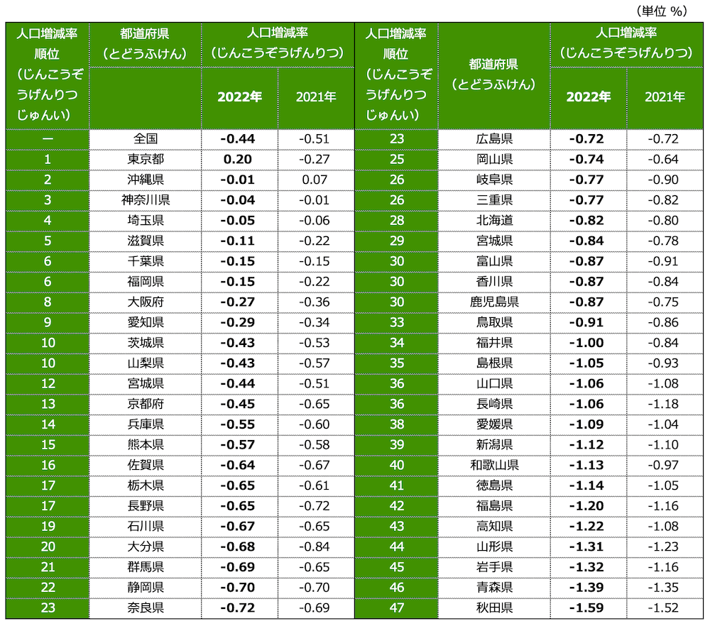 道府県別人口増減率(単位%)
全国:2022年-0.44、2021年-0.51
1位東京都/2022年0.204、2021年-0.27
2位沖縄県/2022年-0.01、2021年0.07
3位神奈川県/2022年-0.04、2021年-0.01
4位埼玉県 /2022年-0.05、2021年-0.06
5位滋賀県 /2022年-0.11、2021年-0.22
6位千葉県/2022年-0.15、2021年-0.15
6位福岡県/2022年 -0.15、2021年-0.22
8位大阪府/2022年-0.27、2021年-0.36
9位愛知県 /2022年-0.29、2021年-0.34
10位茨城県/2022年-0.43、2021年-0.53
10位山梨県/2022年-0.43、2021年-0.57
12位宮城県/2022年-0.44、2021年-0.51
13位京都府/2022年-0.45、2021年-0.65
14位兵庫県/2022年-0.55、2021年-0.60
15位熊本県/2022年-0.57、2021年-0.58
16位佐賀県/2022年-0.64、2021年-0.67
17位栃木県/2022年-0.65、2021年-0.61
17位長野県/2022年-0.65、2021年-0.72
19位石川県/2022年-0.67、2021年-0.65
20位大分県/2022年-0.68、2021年-0.84
21位群馬県/2022年-0.69、2021年-0.65
22位静岡県/2022年-0.70、2021年-0.70
23位奈良県/2022年-0.72、2021年-0.69
23位広島県/2022年-0.72、2021年-0.72
25位岡山県/2022年-0.74、2021年-0.64
26位岐阜県/2022年-0.77、2021年-0.90
26位三重県/2022年-0.77、2021年-0.82
28位北海道/2022年-0.82、2021年-0.80
29位宮城県/2022年-0.84、2021年-0.78
30位富山県/2022年-0.87、2021年-0.91
30位香川県/2022年-0.87、2021年-0.84
30位鹿児島県/2022年-0.87、2021年-0.75
33位鳥取県/2022年-0.91、2021年-0.86
34位福井県/2022年-1.00、2021年-0.84
35位島根県/2022年-1.05、2021年-0.93
36位山口県/2022年-1.06、2021年-1.08
36位長崎県/2022年-1.06、2021年-1.18
38位愛媛県/2022年-1.09、2021年-1.04
39位新潟県/2022年-1.12、2021年-1.10
40位和歌山県/2022年-1.13、2021年-0.97
41位徳島県/2022年-1.14、2021年-1.05
42位福島県/2022年-1.20、2021年-1.16
43位高知県/2022年-1.22、2021年-1.08
44位山形県/2022年-1.31、2021年-1.23
45位岩手県/2022年-1.32、2021年-1.16
46位青森県/2022年-1.39、2021年-1.35
47位秋田県/2022年-1.59、2021年-1.52