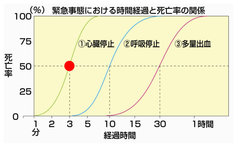 グラフ:緊急事態における時間経過と死亡率の関係
①心臓停止後、約3分で死亡率50%
②呼吸停止後、約10分で死亡率50%
③多量出血後、約30分で死亡率50%