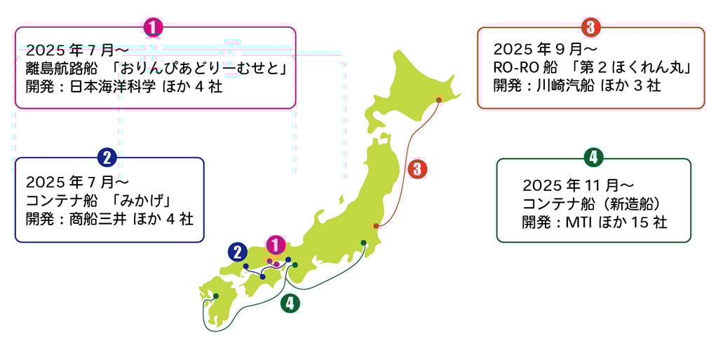 画像:日本財団が支援する「無人運航船プロジェクトMEGURI2040」第2フェーズの4つのプロジェクト図。1. 2025年7月から、離島航路船「おりんびあどりーむせと」で岡山~小豆島間を実証実験予定。開発は日本海洋科学他4社を予定。2. 2025年7月から、コンテナ船「みかげ」で広島~伊予三島~神戸間を実証実験予定。開発は商船三井ほか4社を予定。3. 2025年9月から、RO-RO船「第二ほくれん丸」で日立~釧路間を実証実験予定。開発は川崎汽船ほか3社を予定。4. 2025年11月から、新造船のコンテナ船で熊本~大阪~東京間を実証実験予定。開発はMTIほか15社を予定。