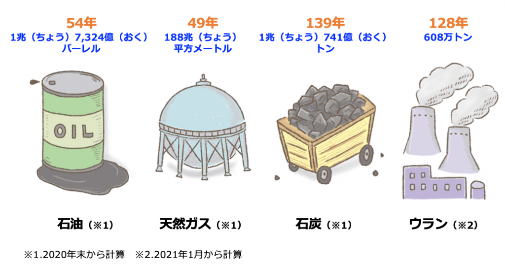 イラスト:
石油(※1) 54年 1兆7,324億バーレル
天然ガス(※1) 49年 188兆平方メートル
石炭(※1) 139年 1兆741億トン
ウラン(※2)128年 608万トン
※1.2020年末から計算 ※2.2021年1月から計算
