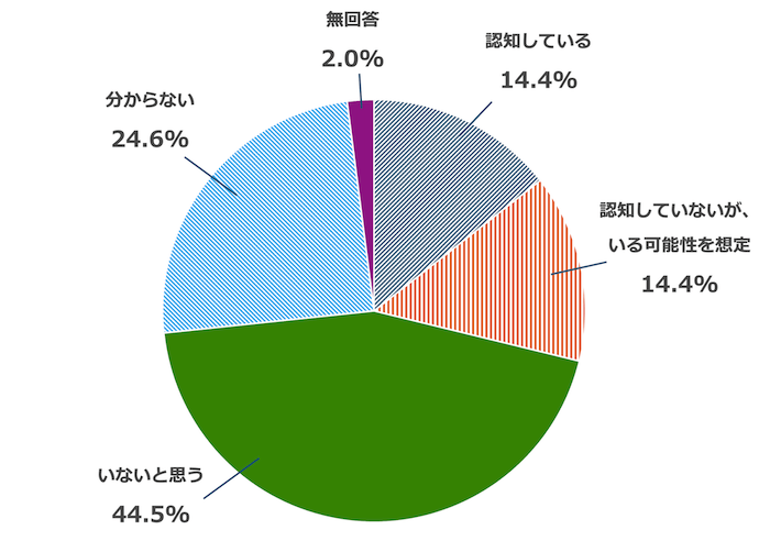 円グラフ:
認知している13.4%
認知していないが、いる可能性を想定13.4%
いないと思う41.4%
分からない22.9%
無回答1.9%