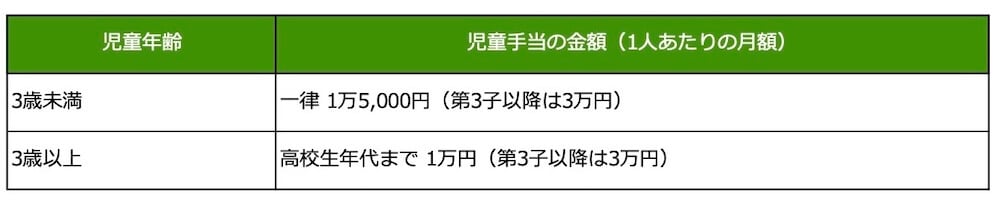 児童手当の支給金額を示す表組み:
児童年齢3歳未満/児童手当の金額(1人あたりの月額)一律 1万5,000円 (第3子以降は3万円)
児童年齢3歳以上/児童手当の金額(1人あたりの月額)高校生年代まで 1万円(第3子以降は3万円)