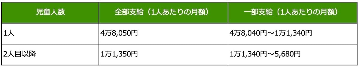 児童扶養手当の支給金額を示す表組み:
児童人数1人/全部支給(1人あたりの月額)4万8,050円、一部支給(1人あたりの月額)4万8,040円~1万1,340円
児童人数2人目以降/全部支給(1人あたりの月額)1万1,350円、一部支給(1人あたりの月額)1万1,340円~5,680円