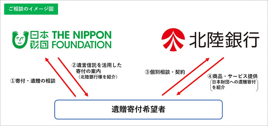 画像:連携スキームの概要図。日本財団は、①遺贈希望者からの相談を受け、②遺言信託を活用した寄付の案内を紹介(北陸銀行様を紹介)。③北陸銀行では遺贈希望者から個別相談および契約を行い、④商品、サービスの提供として、日本財団への遺贈寄付を紹介する。
