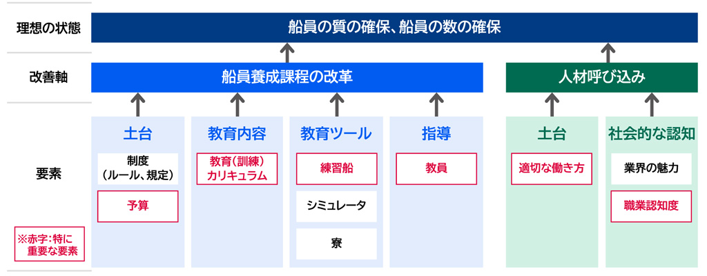 画像「改善すべき要素の関係概観」概要図。理想の状態「船員の質の確保、船員の数の確保」に近づけるため、「船員養成課程の改革」の改善軸については、4つの要素「土台」、「教育内容」、「教育ツール」、「指導」がある。「土台」については、重要な要素として「予算」があり、そのほかにも制度(ルール・規定)がある。「教育内容」の要素については、重要な要素として「教育(訓練)カリキュラム」がある。「教育ツール」の要素については、重要な要素として「練習船」があり、そのほかにも「シミュレータ」や「寮」などの要素がある。「指導」の要素については、重要な要素として「教員」がある。また「人材呼び込み」の改善軸については、2つの要素「土台」、「社会的認知」がある。「土台」の要素については、重要な要素として「適切な働き方」がある。「社会的認知」の要素については、要素として「業界の魅力」があり、そのほか重要な要素として「職業認知度」がある。