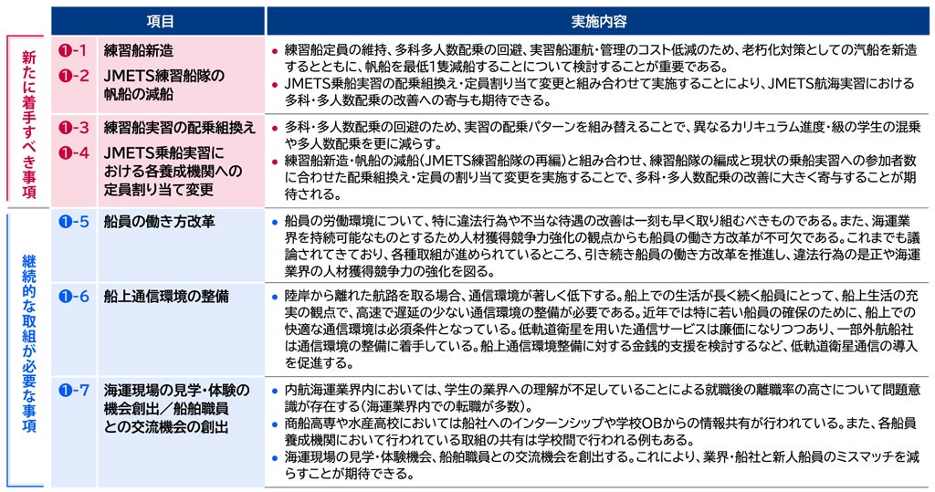 画像:「短期的に実施可能かつ実効性が見込める改善方策」についての提言。項目「(1)-1練習船新造」、「(1)-2 JMETS練習船隊の帆船の減船」。実施内容は、・練習船定員の維持、多科多人数配乗の回避、実習船運航・管理のコスト低減のため、老朽化対策としての汽船を新造するとともに、帆船を最低1隻減船することについて検討することが重要である。・JMETS乗船実習の配乗組換え・定員割り当て変更と組み合わせて実施することにより、JMETS航海実習における多科・多人数配乗の改善への寄与も期待できる。項目「(1)-3練習船実習の配乗組換え」、「(1)-4JMETS乗船実習における各養成機関への定員割り当て変更」。実施内容は、・多科・多人数配乗の回避のため、実習の配乗パターンを組み替えることで、異なるカリキュラム進度・級の学生の混乗や多人数配乗を更に減らす。 ・練習船新造・帆船の減船 (JMETS練習船隊の再編と組み合わせ、練習船隊の編成と現状の乗船実習への参加者数に合わせた配乗組換え・定員の割り当て変更を実施することで、多科・多人数配乗の改善に大きく寄与することが期待される。 項目「(1)-5 船員の働き方改革」。実施内容は、・船員の労働環境について、特に違法行為や不当な待遇の改善は一刻も早く取り組むべきものである。また、海運業界を持続可能なものとするため人材獲得競争力強化の観点からも船員の働き方改革が不可欠である。これまでも議論されてきており、各種取り組みが進められているところ、引き続き船員の働き方改革を推進し、違法行為の是正や海運業界の人材獲得競争力の強化を図る。項目「(1)-6 船上通信環境の整備」。実施内容は、・陸岸から離れた航路を取る場合、通信環境が著しく低下する。船上での生活が長く続く船員にとって、船上生活の充実の観点で、高速で遅延の少ない通信環境の整備が必要である。近年では特に若い船員の確保のために、船上での快適な通信環境は必須条件となっている。低軌道衛星を用いた通信サービスは廉価になりつつあり、一部外航船社は通信環境の整備に着手している。船上通信環境整備に対する金銭的支援を検討するなど、低軌道衛星通信の導入を促進する。項目「(1)-7 海運現場の見学・体験の機会創出/船舶職員との交流機会の創出」。実施内容は、・内航海運業界内においては、学生の業界への理解が不足していることによる就職後の離職率の高さについて問題意識が存在する(海運業界内での転職が多数)。・商船高専や水産高校においては船社へのインターンシップや学校OBからの情報共有が行われている。また、各船員養成機関において行われている取り組みの共有は学校間で行われる例もある。・海運現場の見学・体験機会、船舶職員との交流機会を創出する。これにより、業界・船社と新人船員のミスマッチを減らすことが期待できる。 項目(1)-1から4にかけては、新たに着手すべき事項、項目(1)-5から7にかけては、継続的な取り組みが必要な事項となっている。
