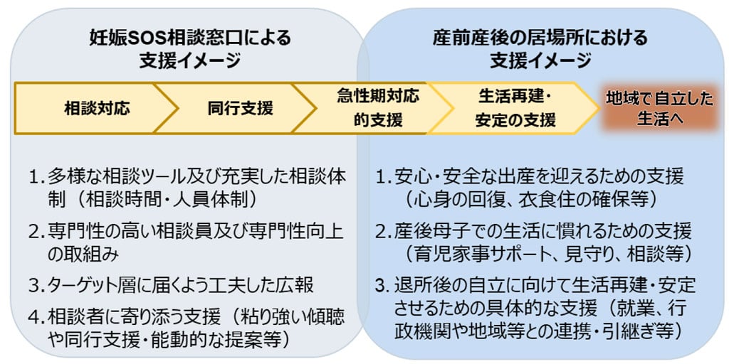 「妊娠SOS相談窓口による支援イメージ」としては、1.多様な相談ツールおよび充実した相談体制(相談時間・人員体制)。2.専門性の高い相談員及び専門性向上の取り組み。3.ターゲット層に届くように工夫した広報。4.相談者に寄り添う支援(粘り強い傾聴や同行支援・能動的な提案等)。 「産前産後の居場所における支援イメージ」としては、1.安心・安全な出産を迎えるための支援(心身の回復、衣食住の確保等)。2.産後母子での生活に慣れるための支援(育児家事サポート、見守り、相談等)。3.退所後の自立に向けて生活再建・安定させるための具体的な支援(就業、行政機関や地域等との連携・引継ぎ等)。 妊娠SOS相談窓口による支援では、相談対応、同行支援、急性期対応的支援を行い、産前産後の居場所における支援では、急性期対応的支援、生活再建・安定の支援、を行う。双方協力して要支援者が「地域で自立した生活へ」進められるよう支援を行っていく。