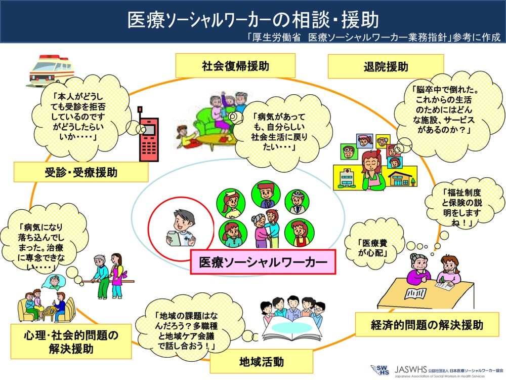 医療ソーシャルワーカーの業務をまとめたイラスト。
・社会復帰援助
・退院援助
・受診・受療援助
・心理・社会的問題の解決援助
・経済的問題の解決援助
・地域活動