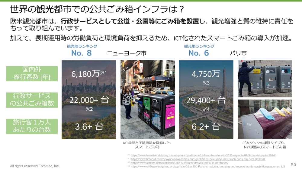 「世界の観光都市での公共ごみインフラは?」というフォーステックの資料。
ニューヨークでは年間6,180万人の旅行客数がおり、行政サービスの公共ごみ箱数は22,000台。旅行客1万人あたりの台数は3.6台。
パリでは年間4,750万人の旅行客数がおり、行政サービスの公共ごみ箱数は29,400台。旅行客1万人あたりの台数は6.2台。