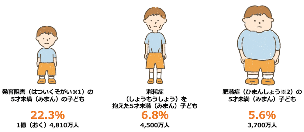イラスト:
・発育阻害の5才未満の子ども22.3%(1億4,810万人)
・消耗症を抱えた5才未満の子ども6.8%(4,500万人)
・肥満症の5才未満の子ども5.6%(3,700万人)